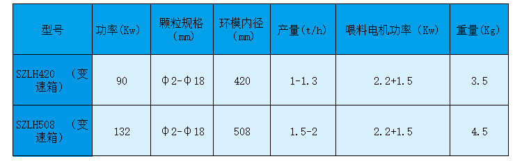 如何做才能夠使生物質(zhì)顆粒機(jī)設(shè)備的產(chǎn)量有所提高