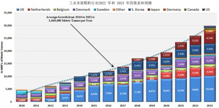 從2021年到2022年，木顆粒需求將增長(zhǎng)8.9%，從2022年到2023年再增長(zhǎng)14.8%