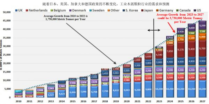 在未來(lái)五年美國(guó)、德國(guó)和日本政策趨好的情況下，對(duì)顆粒燃料的需求可能以每年373萬(wàn)噸的年增長(zhǎng)率增長(zhǎng)