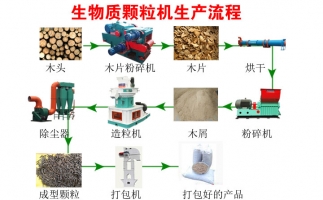 降低碳排放，減少污染—木屑顆粒機生產(chǎn)線