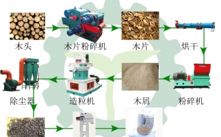 生物質木屑顆粒機設備讓你遠離霧霾，還你碧水藍天