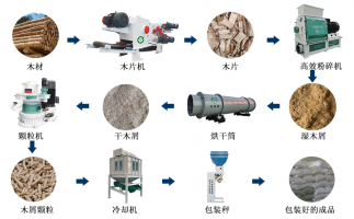 木片變廢為寶的過程，離不開屑顆粒機生產(chǎn)線